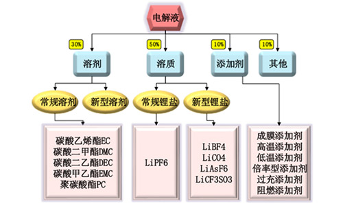 <b>鋰電池廠家解析鋰電池電解液價(jià)格跨度大，安全與高效是關(guān)鍵</b>