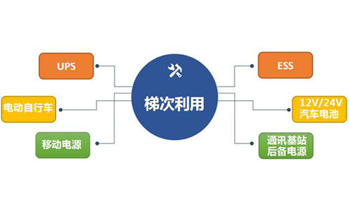 <b>中國(guó)鐵塔已處于國(guó)內(nèi)鋰電池梯次利用產(chǎn)業(yè)領(lǐng)軍地位</b>