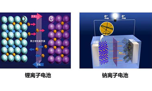 <b>鋰電池又現(xiàn)市場競爭對手—鈉離子電池一夜走紅?</b>