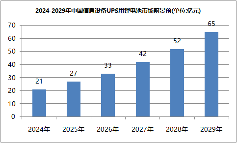 鋰電池ups