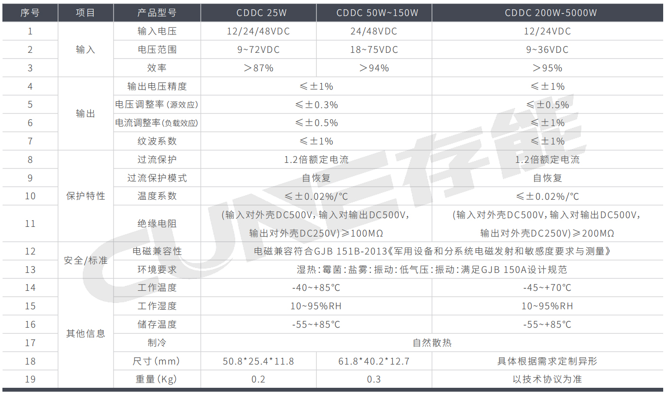 單向直流轉(zhuǎn)換器CDDC系列